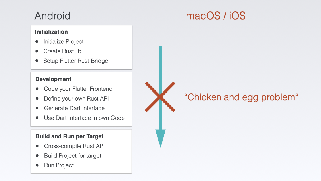 Straight forward workflow doesn't work for macOS / iOS