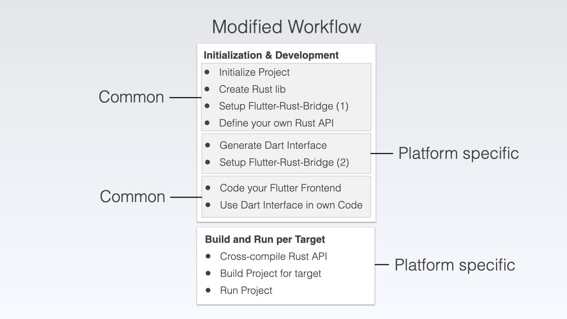 Modified workflow
