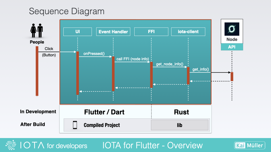 Sequence Diagram