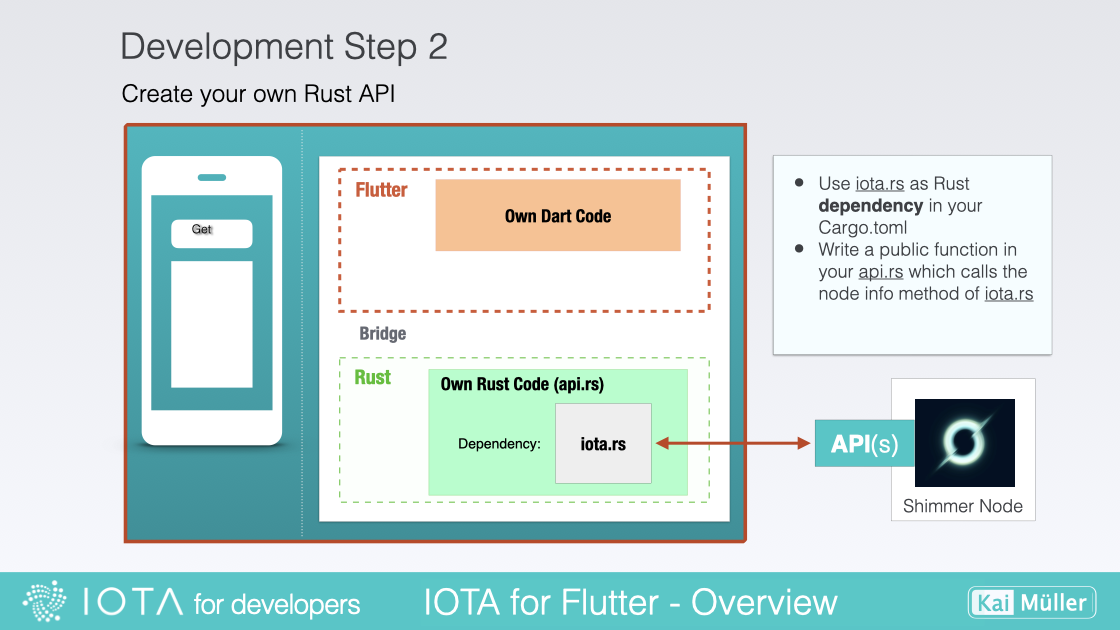 Generate the Dart Interface Code (FFI)